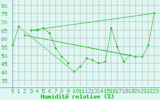Courbe de l'humidit relative pour Monte Scuro