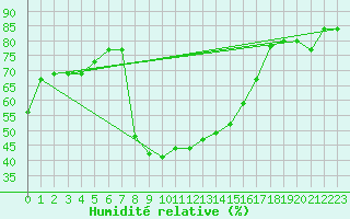 Courbe de l'humidit relative pour Arenys de Mar