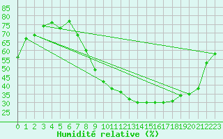 Courbe de l'humidit relative pour Hinojosa Del Duque