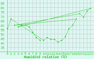 Courbe de l'humidit relative pour Arosa
