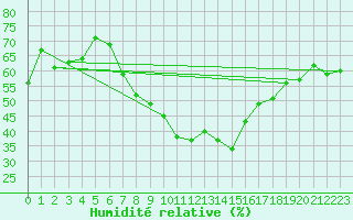 Courbe de l'humidit relative pour Montana