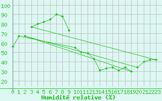 Courbe de l'humidit relative pour Montauban (82)