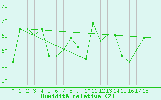 Courbe de l'humidit relative pour Chios Airport