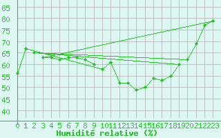 Courbe de l'humidit relative pour Ajaccio - Campo dell'Oro (2A)