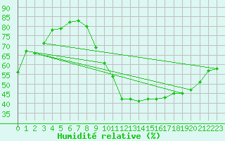 Courbe de l'humidit relative pour Annecy (74)