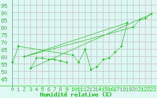 Courbe de l'humidit relative pour Aranguren, Ilundain