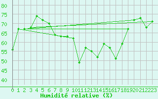 Courbe de l'humidit relative pour Envalira (And)