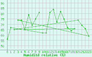 Courbe de l'humidit relative pour Baltasound