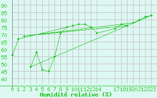 Courbe de l'humidit relative pour Verngues - Hameau de Cazan (13)