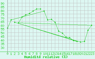 Courbe de l'humidit relative pour Jan (Esp)