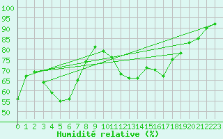 Courbe de l'humidit relative pour Pointe de Chassiron (17)