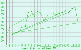 Courbe de l'humidit relative pour Geelong Airport Aws