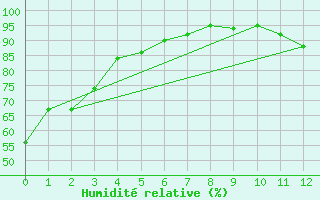 Courbe de l'humidit relative pour Bonavista, Nfld.