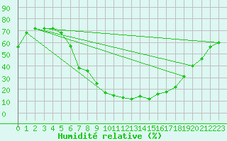 Courbe de l'humidit relative pour Guriat