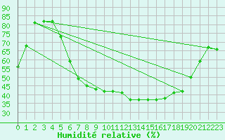 Courbe de l'humidit relative pour Kramolin-Kosetice