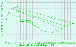 Courbe de l'humidit relative pour Marignane (13)