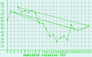 Courbe de l'humidit relative pour Nyon-Changins (Sw)