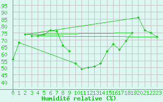 Courbe de l'humidit relative pour Wien Unterlaa