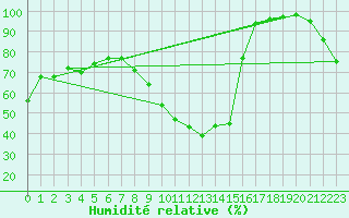 Courbe de l'humidit relative pour Hoernli