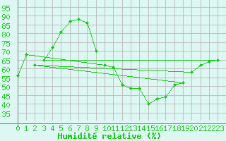 Courbe de l'humidit relative pour Bdarieux (34)