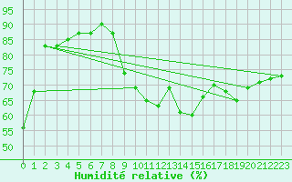 Courbe de l'humidit relative pour Retz