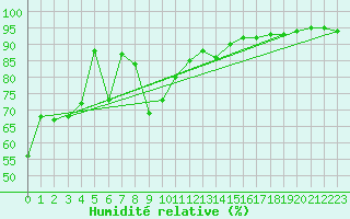 Courbe de l'humidit relative pour Chambry / Aix-Les-Bains (73)