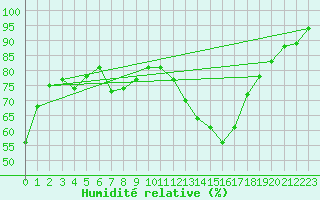 Courbe de l'humidit relative pour Schauenburg-Elgershausen