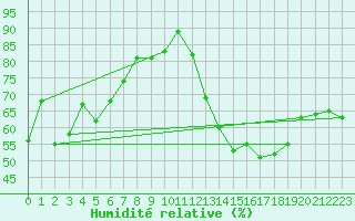 Courbe de l'humidit relative pour Chibougamau-Chapais