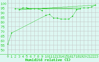 Courbe de l'humidit relative pour Scuol