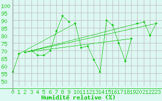 Courbe de l'humidit relative pour Hamra