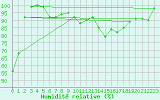 Courbe de l'humidit relative pour Klippeneck