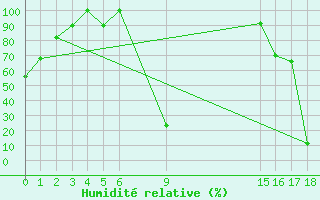 Courbe de l'humidit relative pour Abilene, Abilene Regional Airport