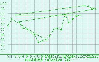 Courbe de l'humidit relative pour Kuopio Yliopisto
