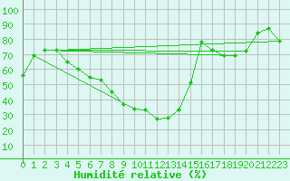 Courbe de l'humidit relative pour Hallau