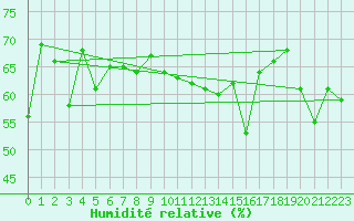 Courbe de l'humidit relative pour Cimetta
