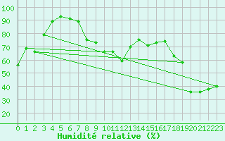Courbe de l'humidit relative pour Leucate (11)