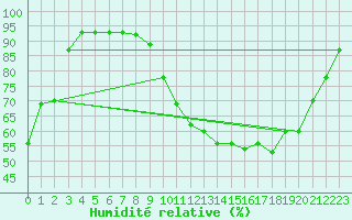 Courbe de l'humidit relative pour Le Touquet (62)