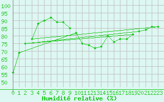 Courbe de l'humidit relative pour Waidhofen an der Ybbs
