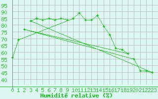 Courbe de l'humidit relative pour Eastend Cypress, Sask