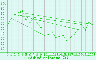 Courbe de l'humidit relative pour Kise Pa Hedmark