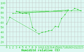 Courbe de l'humidit relative pour Robbia