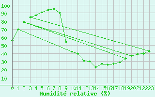 Courbe de l'humidit relative pour Bziers Cap d'Agde (34)