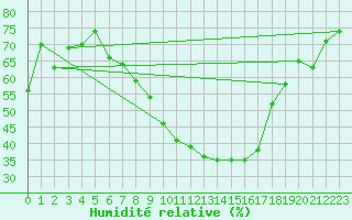 Courbe de l'humidit relative pour Ble - Binningen (Sw)