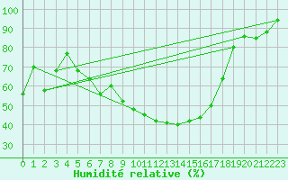 Courbe de l'humidit relative pour Piestany