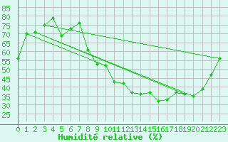 Courbe de l'humidit relative pour Entrecasteaux (83)