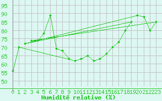 Courbe de l'humidit relative pour Piestany