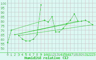 Courbe de l'humidit relative pour Kempten