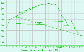 Courbe de l'humidit relative pour Cardston