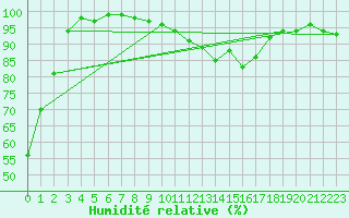 Courbe de l'humidit relative pour Col Des Mosses