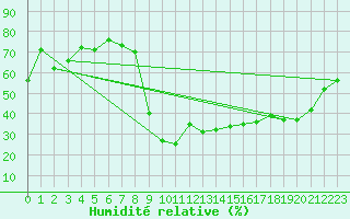 Courbe de l'humidit relative pour Hyres (83)